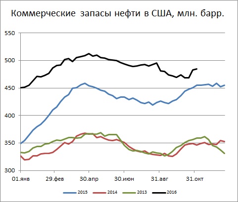 Запасы нефти в США (+2,4)mb, добыча (+170) tb/d