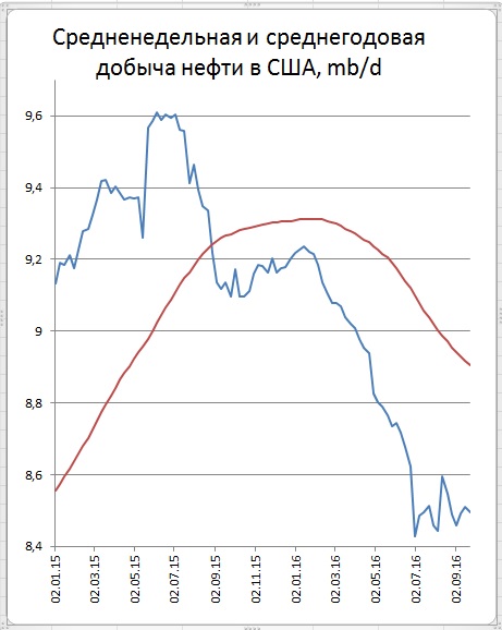 Запасы нефти в США (-1,9)mb, добыча (-15) тыс.b/d