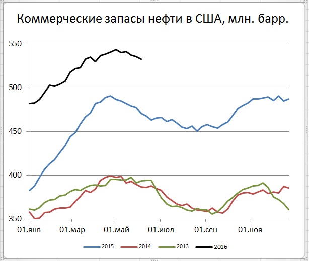Нефть. Рост добычи и снижение запасов в США не смогли остановить роста цен
