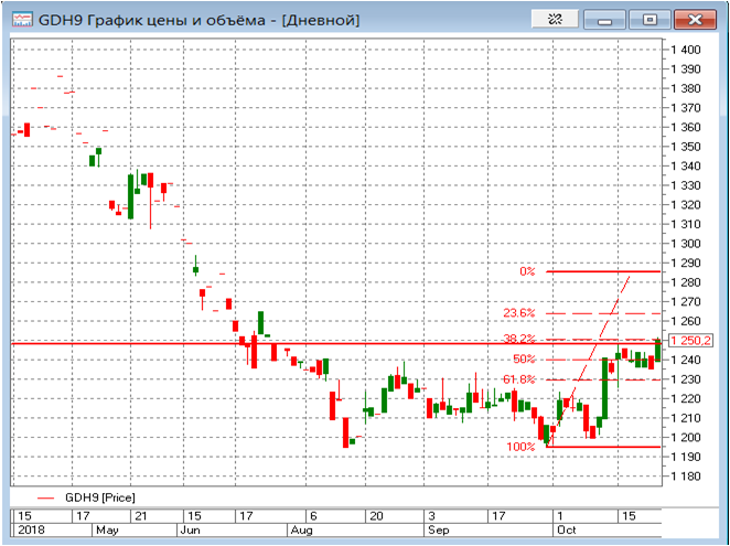 Новый виток роста беспокойства на рынках привел к возобновлению спроса на золото