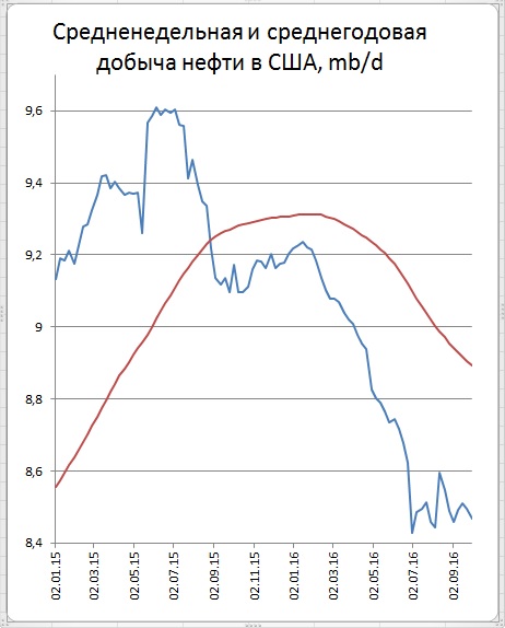 Цены нефти подрастали на фоне данных о снижении добычи и запасов в США Цены нефти подрастали на фоне данных о снижении добычи и запасов в США