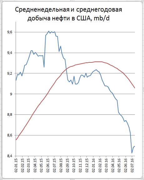 Цены нефти не могут решиться к походу на юг Цены нефти не могут решиться к походу на юг