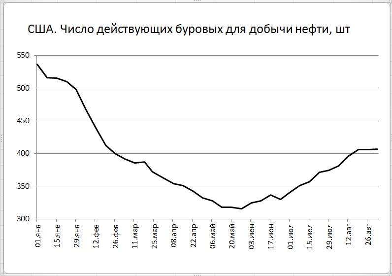 Общее число буровых в США выросло на 8 шт. (В Канаде - снижение на 9 шт.) Общее число буровых в США выросло на 8 шт. (В Канаде - снижение на 9 шт.)
