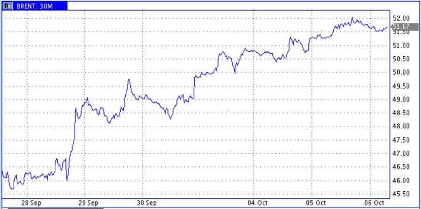 Цены нефти подрастали на фоне данных о снижении добычи и запасов в США Цены нефти подрастали на фоне данных о снижении добычи и запасов в США