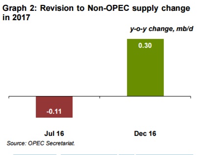 ОПЕК договорилось о сокращении добычи нефти, но пока результат +150 tb/d