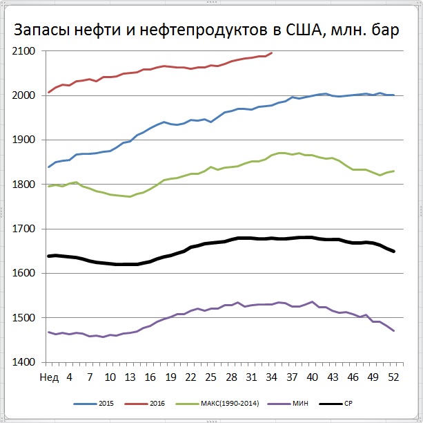 Цены на нефть снизились под впечатлением роста запасов в США Цены на нефть снизились под впечатлением роста запасов в США