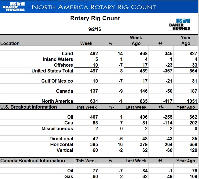 Общее число буровых в США выросло на 8 шт. (В Канаде - снижение на 9 шт.) Общее число буровых в США выросло на 8 шт. (В Канаде - снижение на 9 шт.)