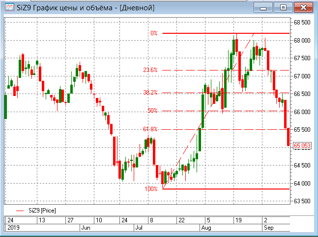 Фьючерс на доллар – покупка