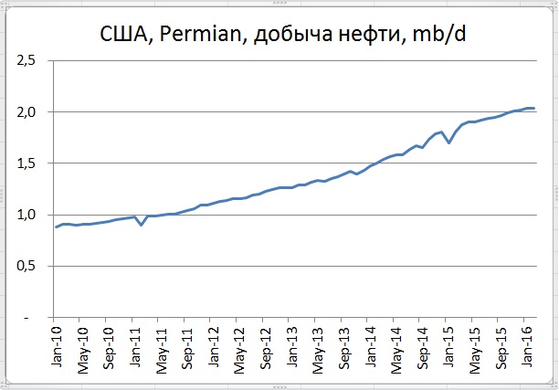 Нефтяные цены настроились на пробитие $30 за баррель