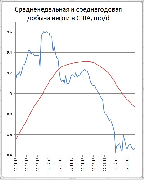 Цены вверх на данных от EIA: Запасы нефти в США (-5,2)mb, добыча (+14) tb/d