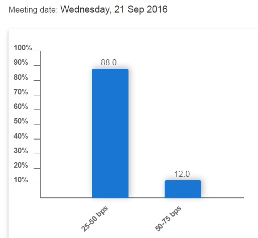 Ожидания решения ФРС по ставке и результатов встречи нефтепроизводителей