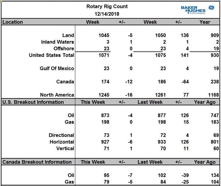 Число активных буровых на нефть в США за неделю снизилось на 4 шт., а в Канаде на 7 шт.