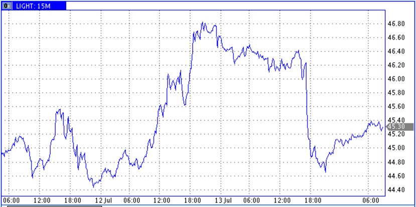 Цены нефти упали на росте добычи в США и новых рекордах суммарных запасов Цены нефти упали на росте добычи в США и новых рекордах суммарных запасов