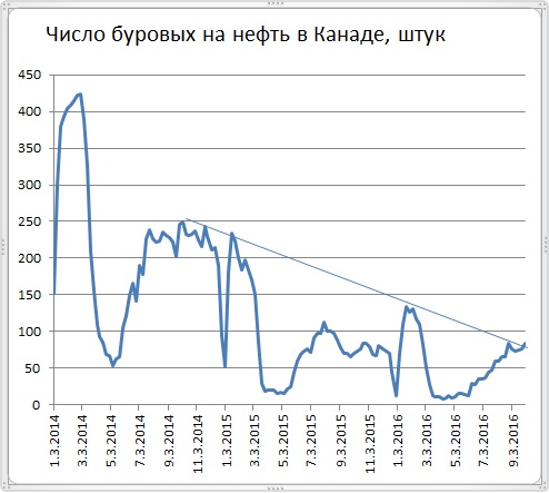 Действующих буровых на нефть в США стало больше еще на 7 шт.