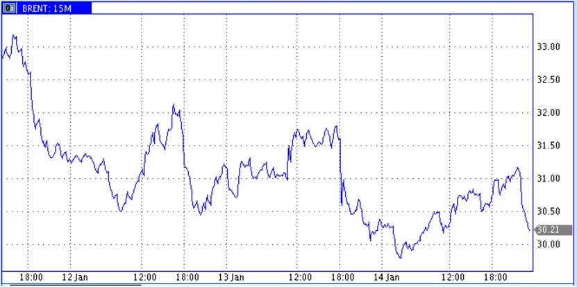 Новак призвал подумать о $15 за баррель Новак призвал подумать о $15 за баррель