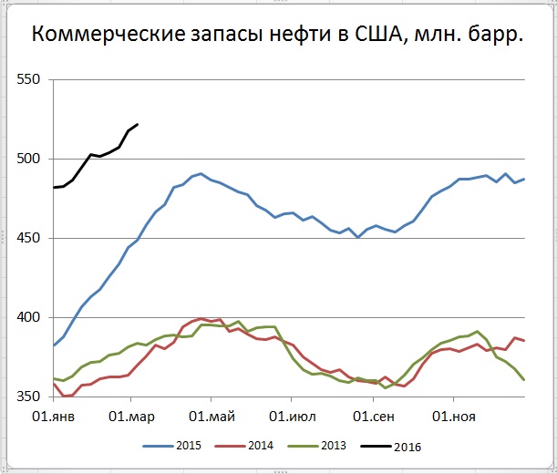 Снижение запасов бензина в США подогрело цены