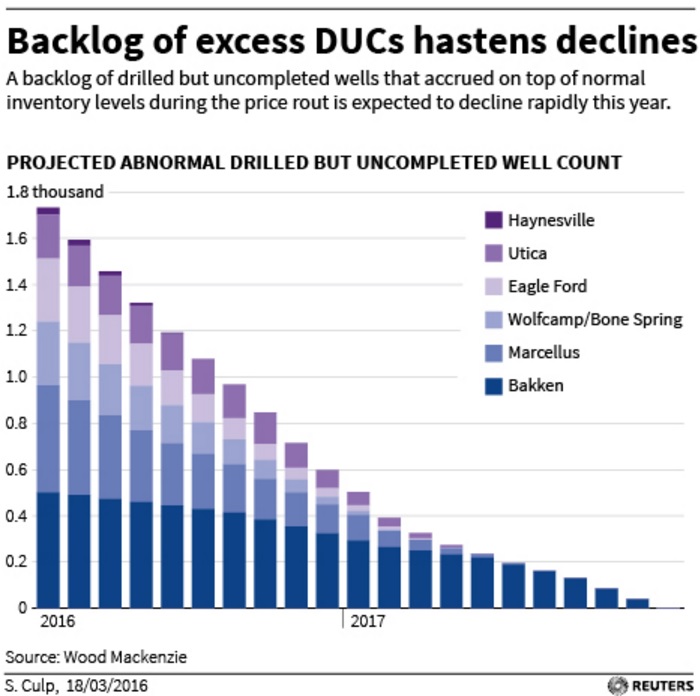 Буровые в США продолжили снижение Буровые в США продолжили снижение