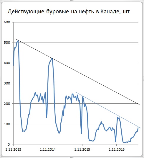 Общее число буровых в США снизилось на 2 шт., но зато в Канаде выросло на 25 шт.