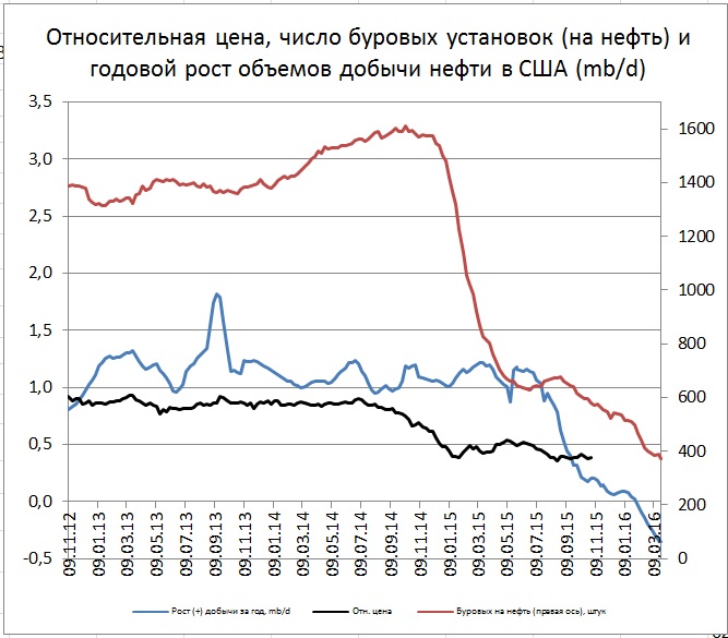 Буровые в США продолжили снижение Буровые в США продолжили снижение