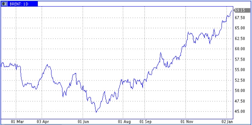Долгосрочный настрой по ценам нефти положительный, но в ближайшие месяцы естественнее ждать снижения