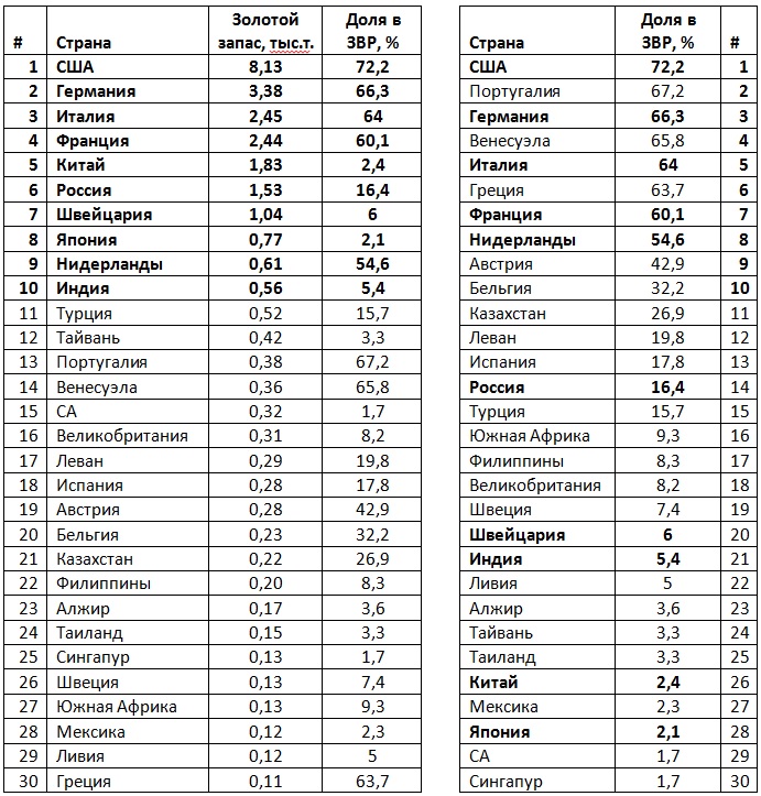 Несмотря на ведущиеся покупки, запасы золота в ЗВР Китая и России остаются низкими. Это создает базу для долгосрочного спроса на металл Несмотря на ведущиеся покупки, запасы золота в ЗВР Китая и России остаются низкими. Это создает базу для долгосрочного спроса на металл