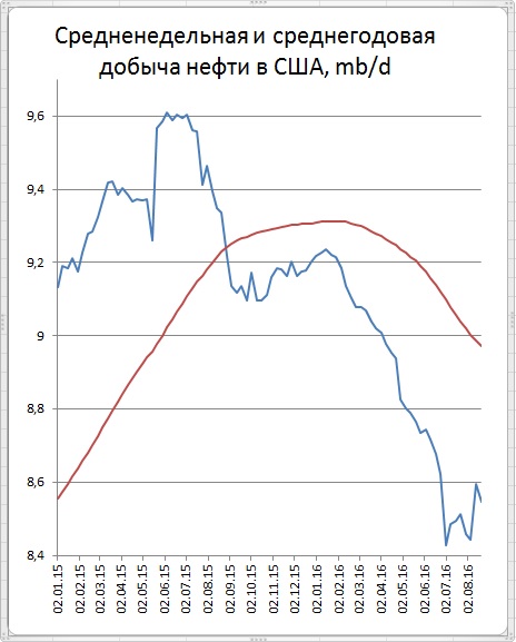 Цены на нефть снизились под впечатлением роста запасов в США Цены на нефть снизились под впечатлением роста запасов в США
