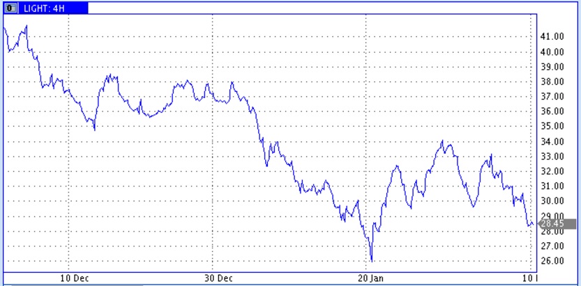 Снижаемся и ждем важных новостей Снижаемся и ждем важных новостей