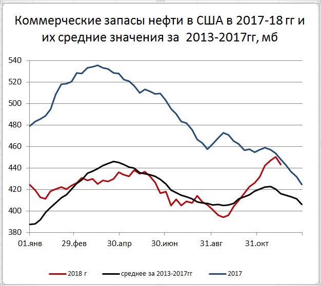 США впервые за много лет превратились в нетто экспортера нефти и нефтепродуктов