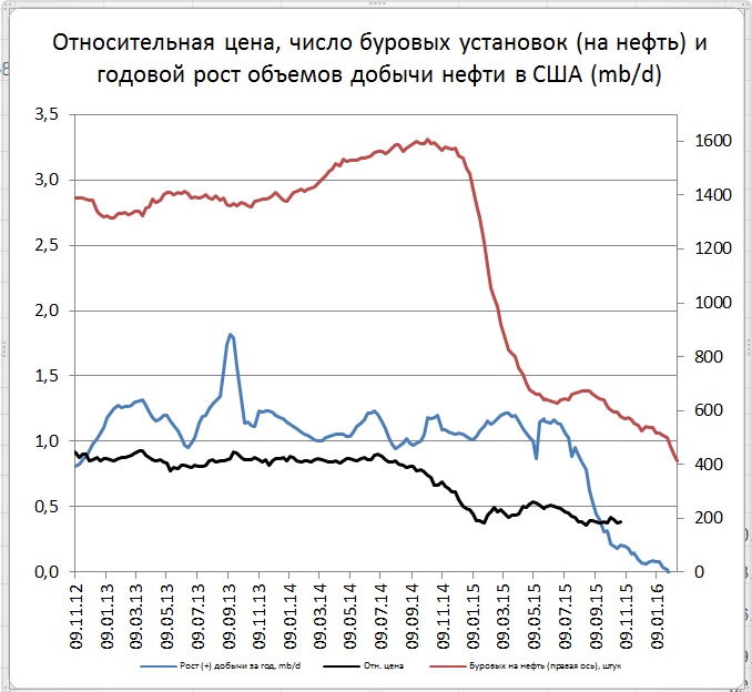 Минусы нефти. Статистика количества буровых установок в России. Цена на нефть в минус. Последствия снижения цен на нефть США. Число буровых
