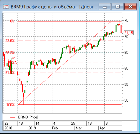 Фьючерс на нефть – продажа