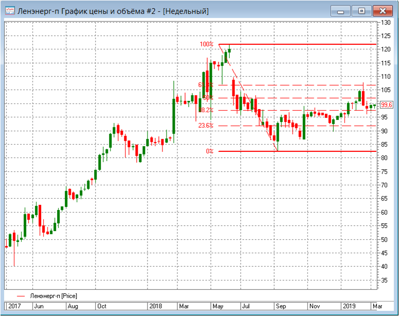 Ленэнерго (ап) - покупка
