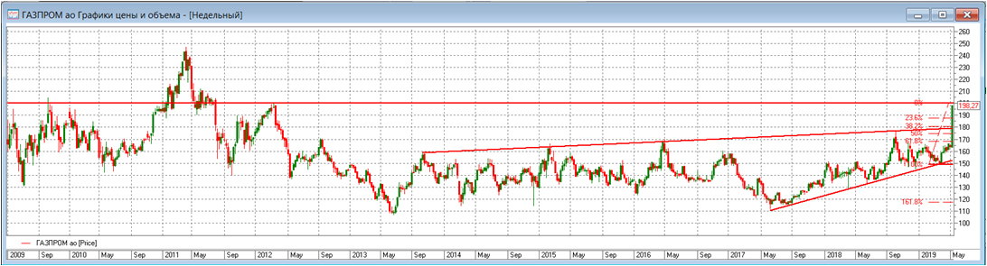 Газпром - продажа