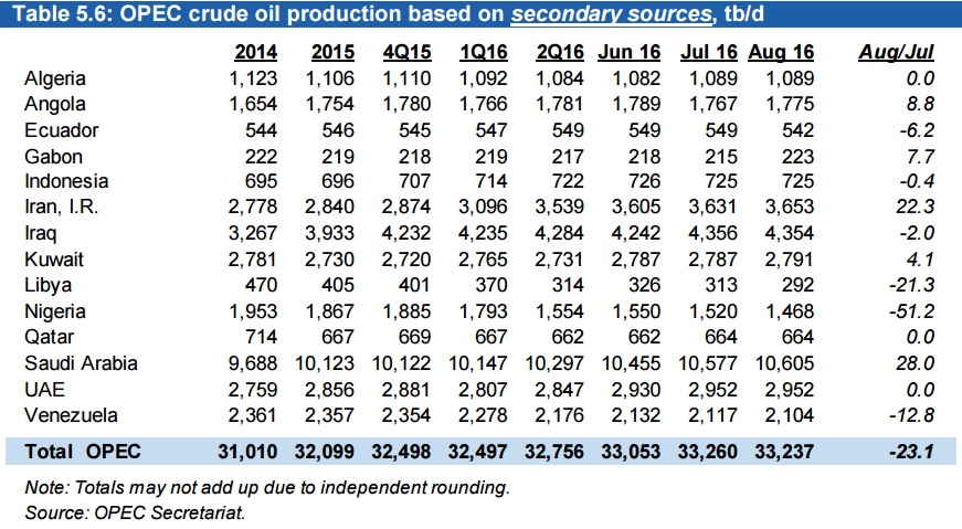 ОПЕК готовится к обсуждению заморозки, а по итогам августа показывает снижение добычи ОПЕК готовится к обсуждению заморозки, а по итогам августа показывает снижение добычи