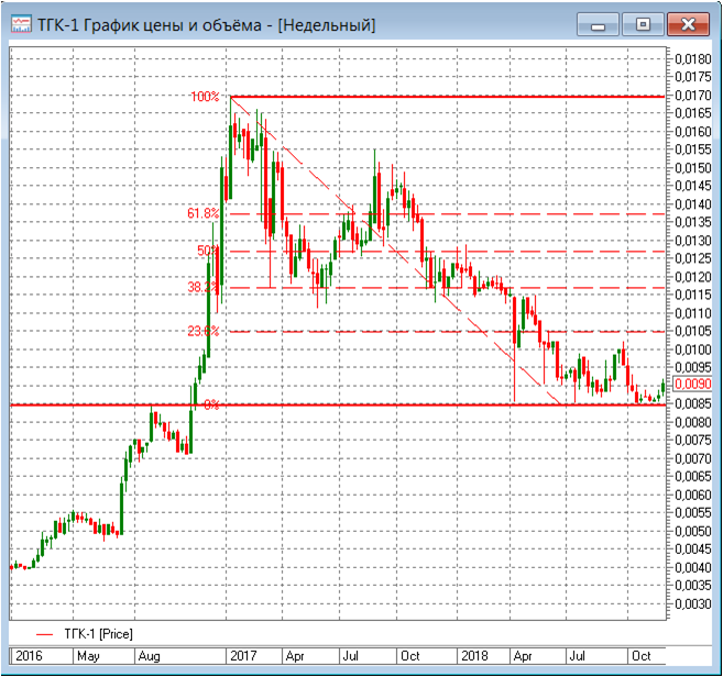 ТГК-1: Укрепляется надежда на дивиденды
