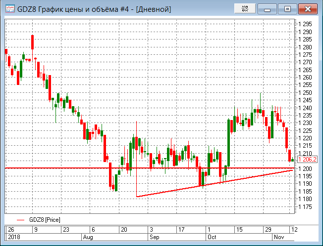 Декабрьский фьючерс на золото: от $1200 можно ждать как минимум локального подскока
