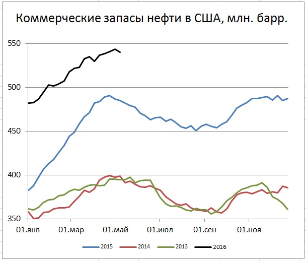 Снижение добычи и запасов нефти в США привели к росту цен