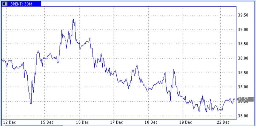 Минимальные уровни цен нефти притягивают отчаянных покупателей Минимальные уровни цен нефти притягивают отчаянных покупателей