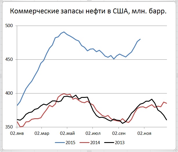 Рост цен нефти на фоне роста потребления и разрешения импорта из США, а так же закрытия добычи в Канаде