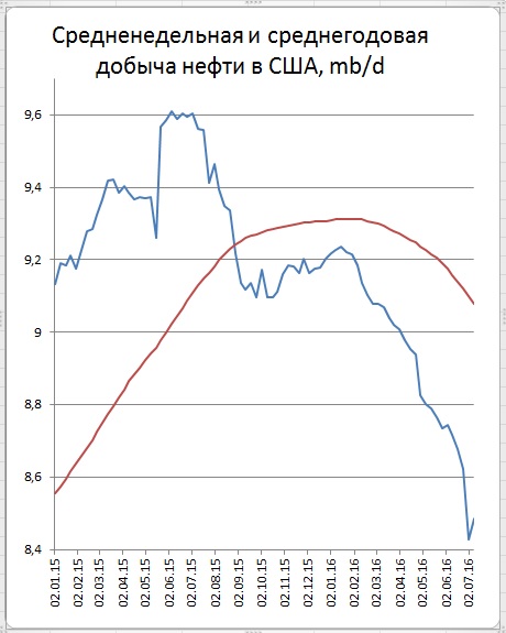 Цены нефти упали на росте добычи в США и новых рекордах суммарных запасов Цены нефти упали на росте добычи в США и новых рекордах суммарных запасов