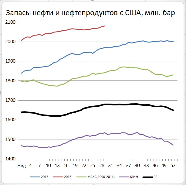Цены нефти не могут решиться к походу на юг Цены нефти не могут решиться к походу на юг