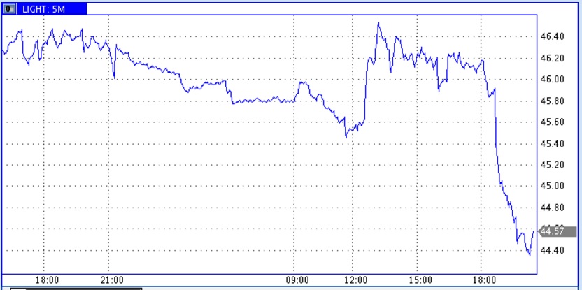 Буровых на нефть в США стало больше на 2 шт. Буровых на нефть в США стало больше на 2 шт.