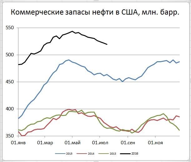 Цены нефти не могут решиться к походу на юг Цены нефти не могут решиться к походу на юг
