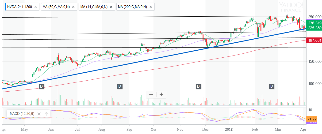 С начала года котировки трижды предпринимали попытку преодолеть уровень сопротивления в $250.5, сформировав тройную вершину