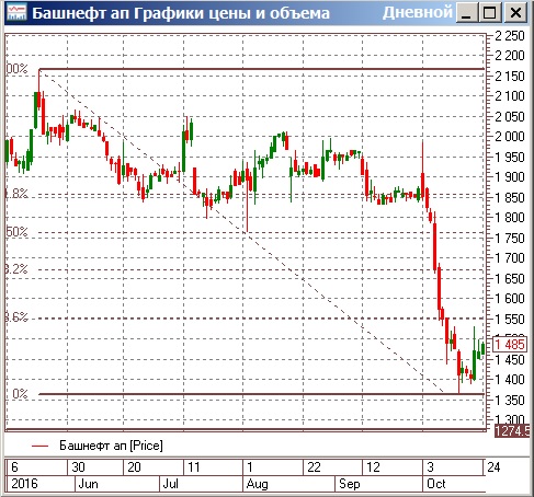 В затишье перед бурей можно продолжить работать с акциями Башнефти