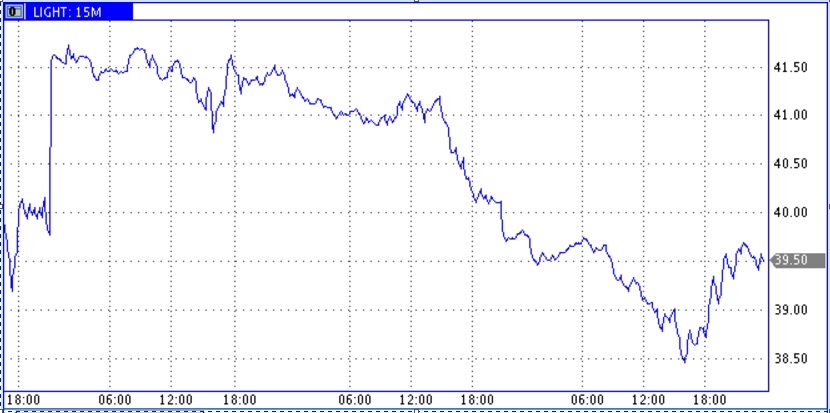 Буровые в США продолжили снижение Буровые в США продолжили снижение