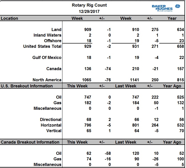 Число активных буровых на нефть в США вновь осталось неизменным