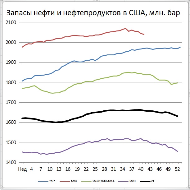 Запасы в США пересчитали вниз на 3 десятка млн. баррелей Запасы в США пересчитали вниз на 3 десятка млн. баррелей