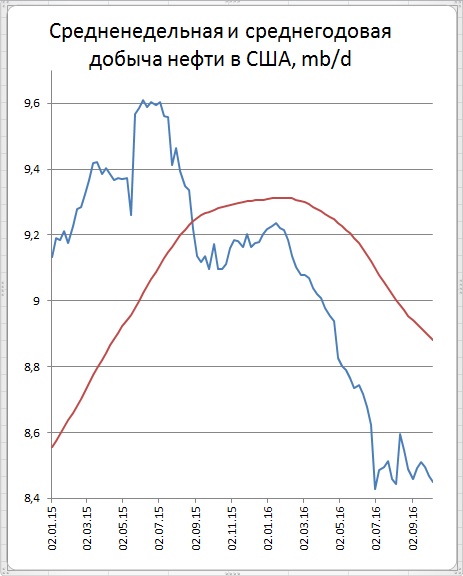 Запасы в США пересчитали вниз на 3 десятка млн. баррелей Запасы в США пересчитали вниз на 3 десятка млн. баррелей