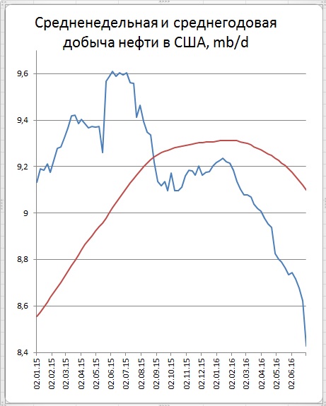 Запасы нефти в США (-2,2)mb, добыча (-194) тыс.b/d. На этом фоне произошел провал цен