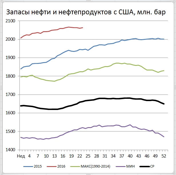 Нефть. Рост добычи и снижение запасов в США не смогли остановить роста цен